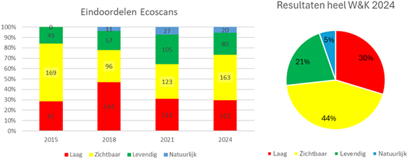 Conceptresultaten ecoscans 2024