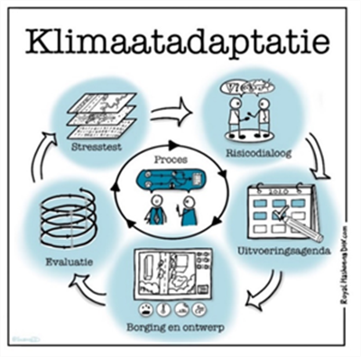 Afbeelding2_Klimaatadaptatie proces